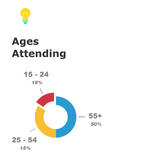 Know which classes attract members 